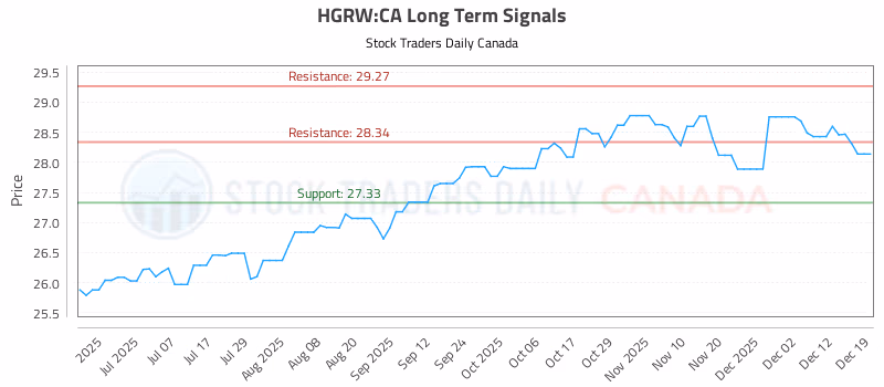 Stock Chart for HGRW:CA