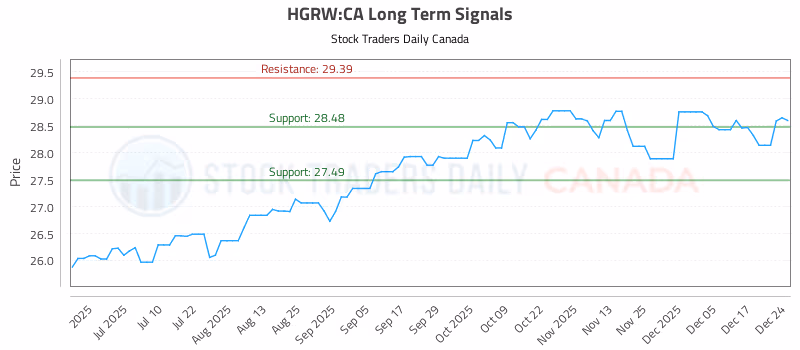 Stock Chart for HGRW:CA