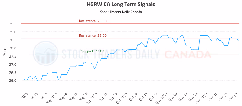 Stock Chart for HGRW:CA