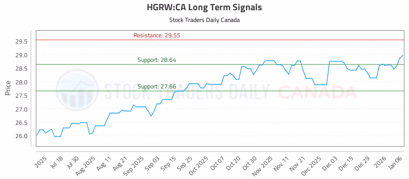 Stock Chart for HGRW:CA