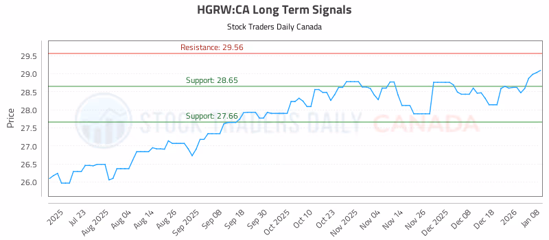 Stock Chart for HGRW:CA