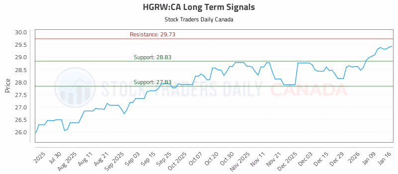 Stock Chart for HGRW:CA