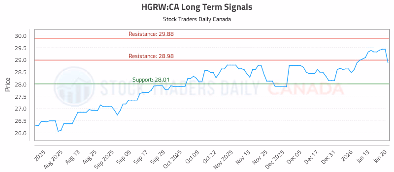 Stock Chart for HGRW:CA