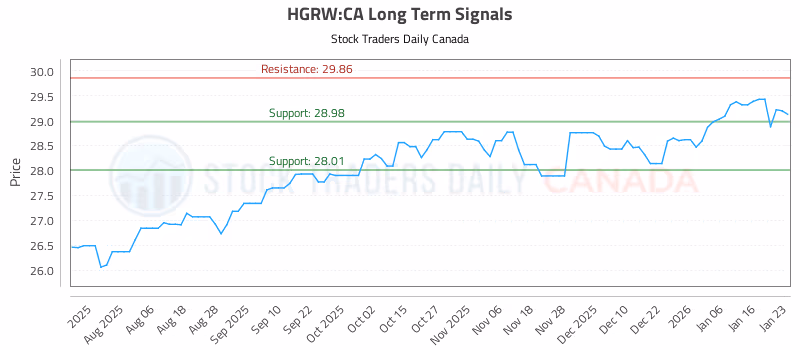 Stock Chart for HGRW:CA