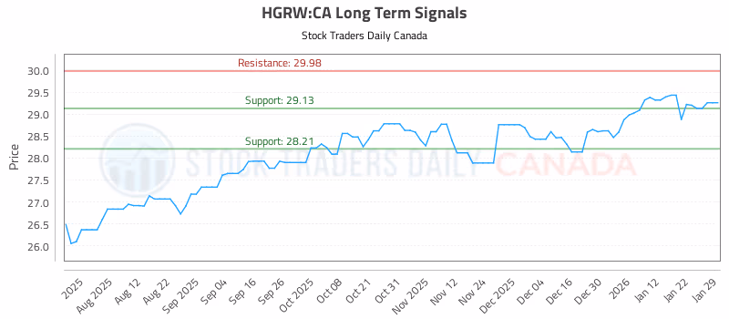 Stock Chart for HGRW:CA