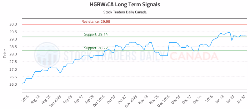 Stock Chart for HGRW:CA