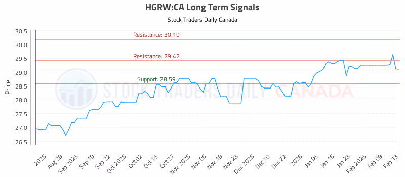 Stock Chart for HGRW:CA