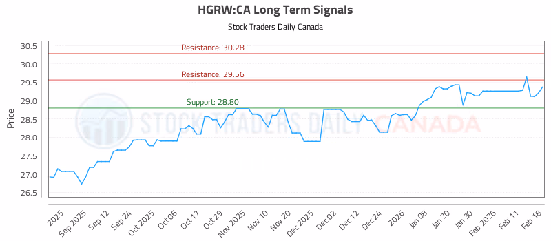 Stock Chart for HGRW:CA
