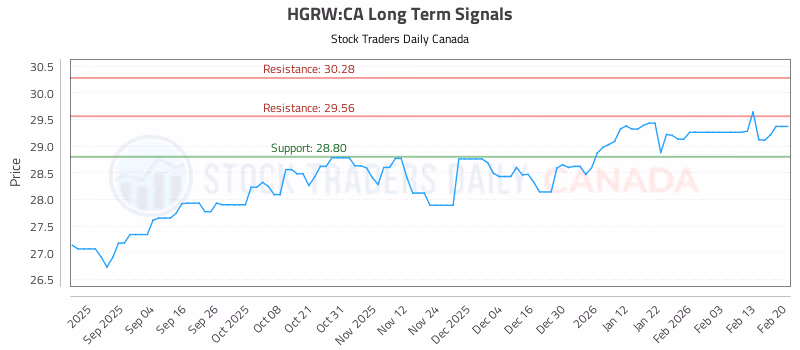 Stock Chart for HGRW:CA