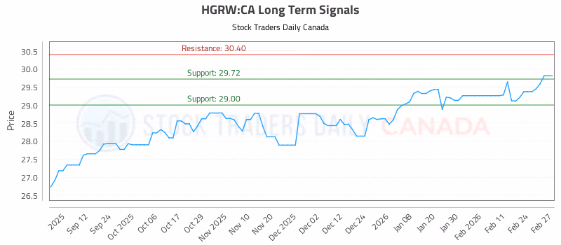 Stock Chart for HGRW:CA