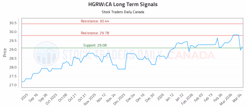 Stock Chart for HGRW:CA