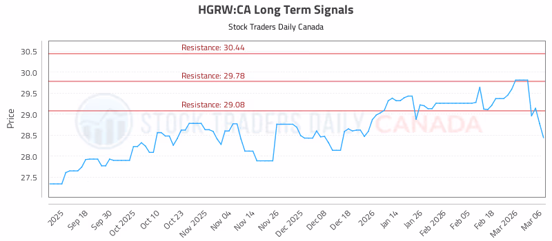 Stock Chart for HGRW:CA