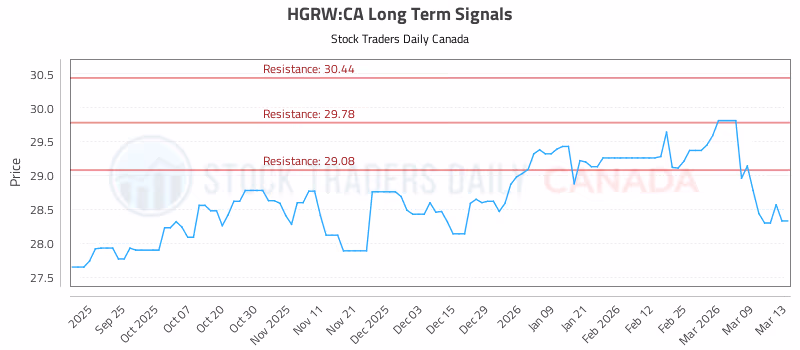 Stock Chart for HGRW:CA