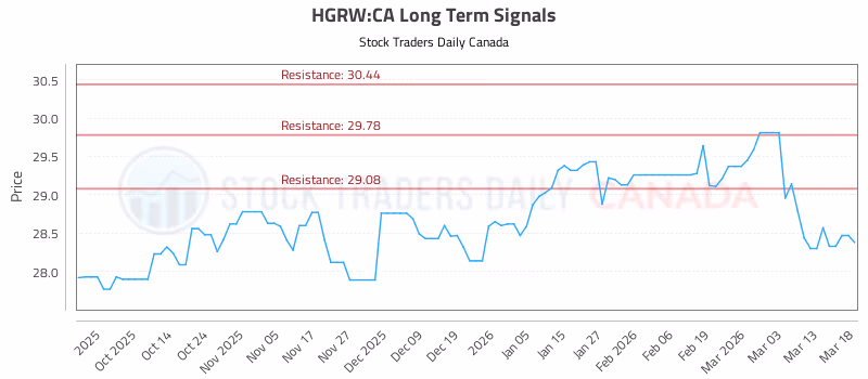 Stock Chart for HGRW:CA