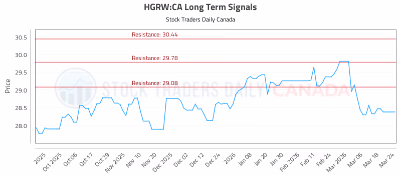 Stock Chart for HGRW:CA