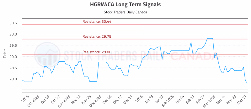 Stock Chart for HGRW:CA