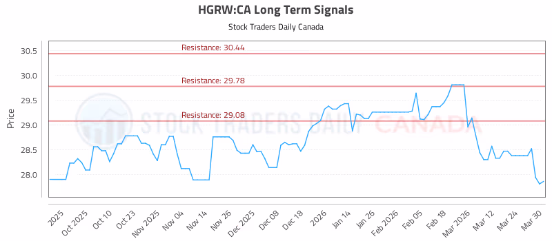 Stock Chart for HGRW:CA