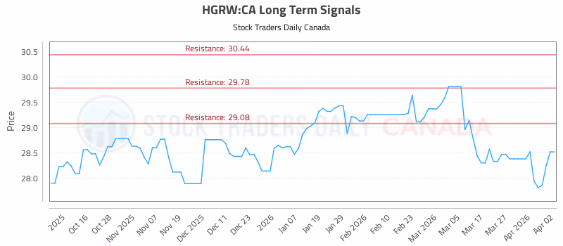 Stock Chart for HGRW:CA