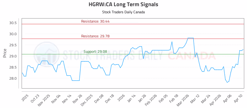 Stock Chart for HGRW:CA