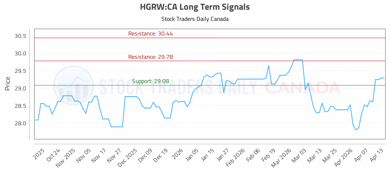 Stock Chart for HGRW:CA