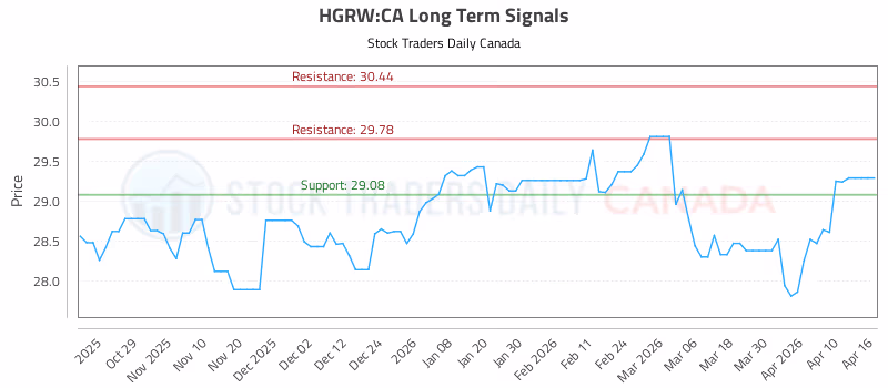 Stock Chart for HGRW:CA