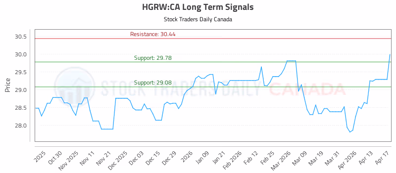 Stock Chart for HGRW:CA