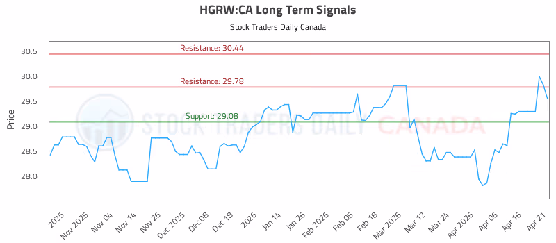 Stock Chart for HGRW:CA