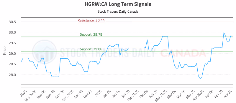 Stock Chart for HGRW:CA