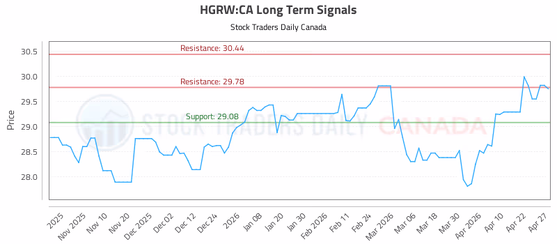 Stock Chart for HGRW:CA