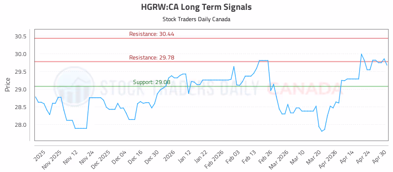 Stock Chart for HGRW:CA