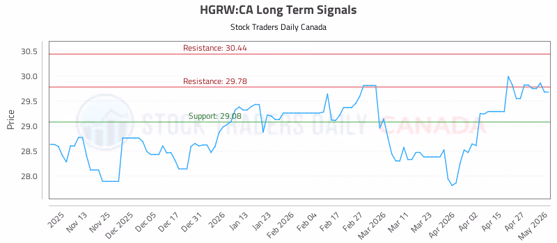 Stock Chart for HGRW:CA