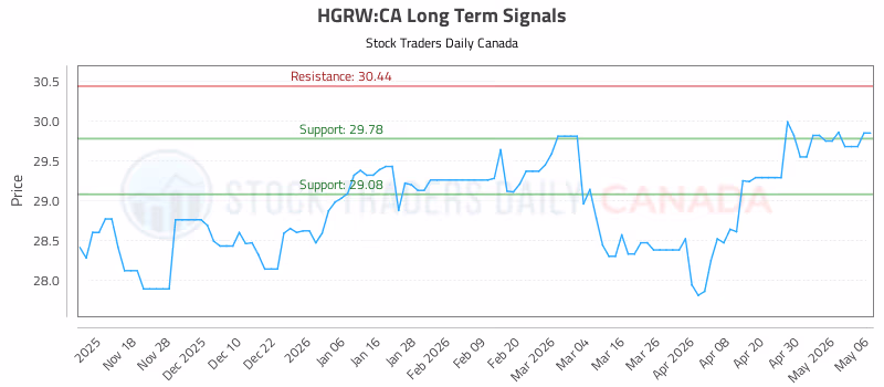 Stock Chart for HGRW:CA