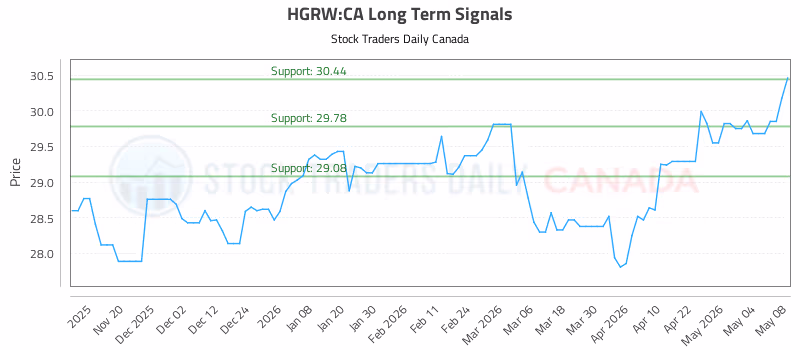 Stock Chart for HGRW:CA