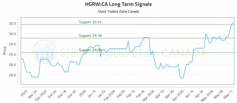 Stock Chart for HGRW:CA
