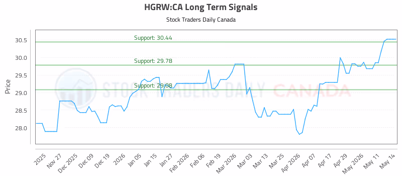 Stock Chart for HGRW:CA