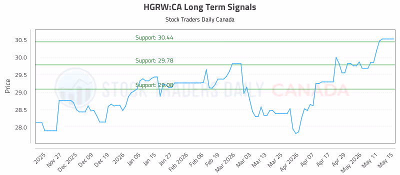 Stock Chart for HGRW:CA