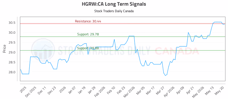 Stock Chart for HGRW:CA