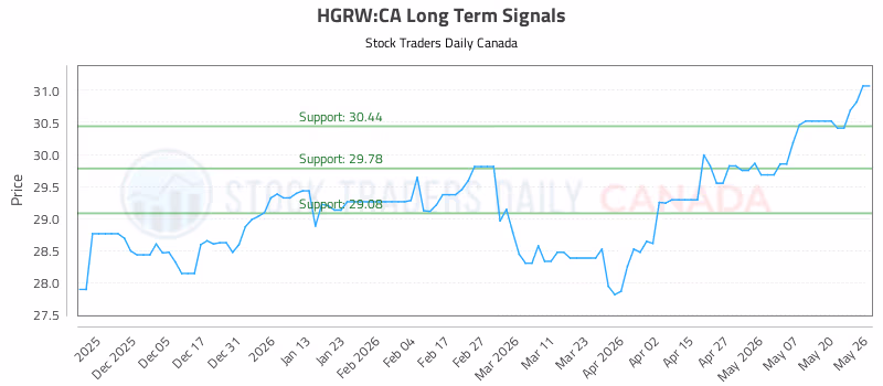 Stock Chart for HGRW:CA