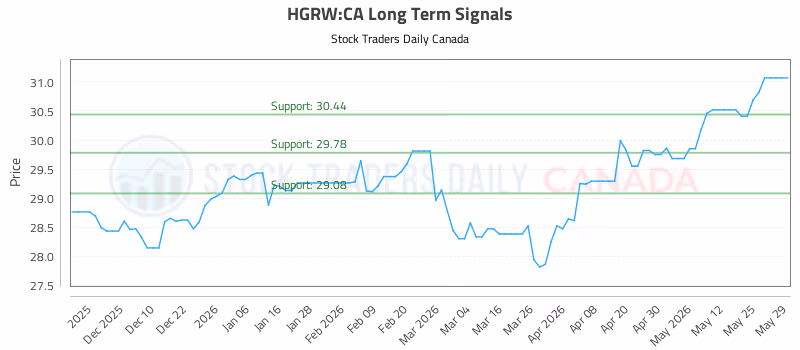 Stock Chart for HGRW:CA