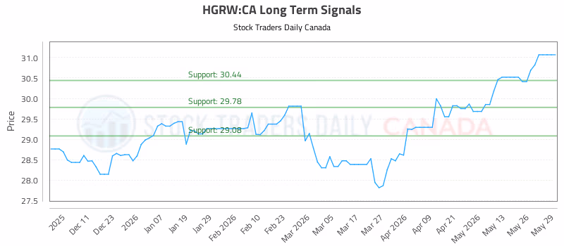 Stock Chart for HGRW:CA