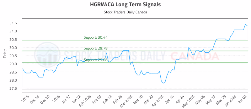 Stock Chart for HGRW:CA