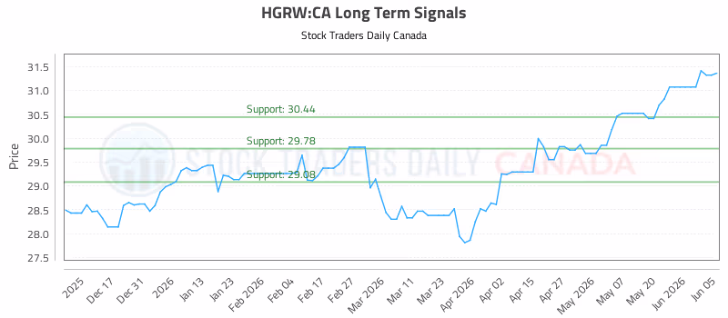 Stock Chart for HGRW:CA