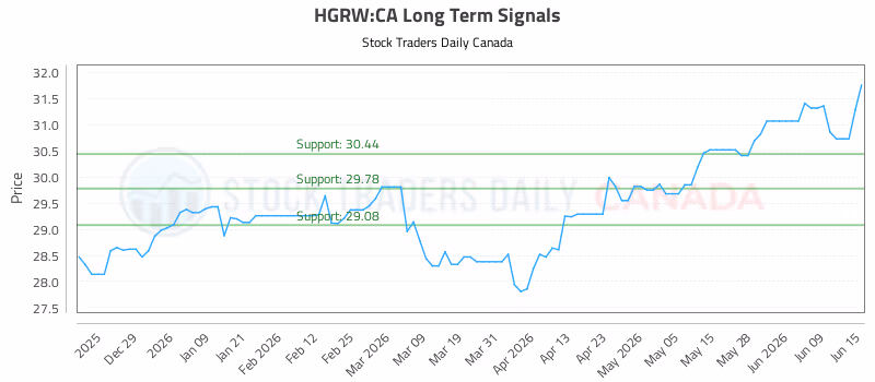 Stock Chart for HGRW:CA