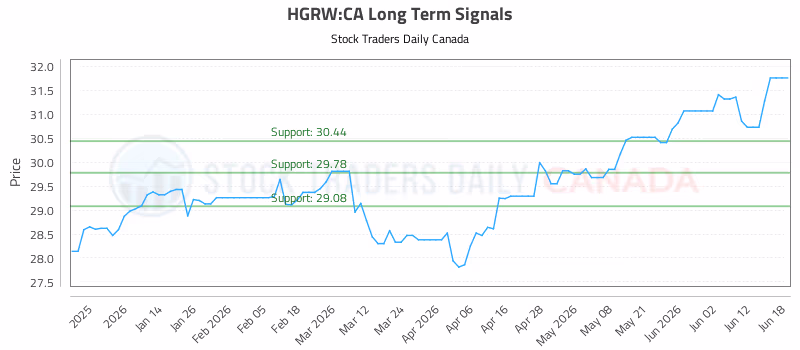 Stock Chart for HGRW:CA