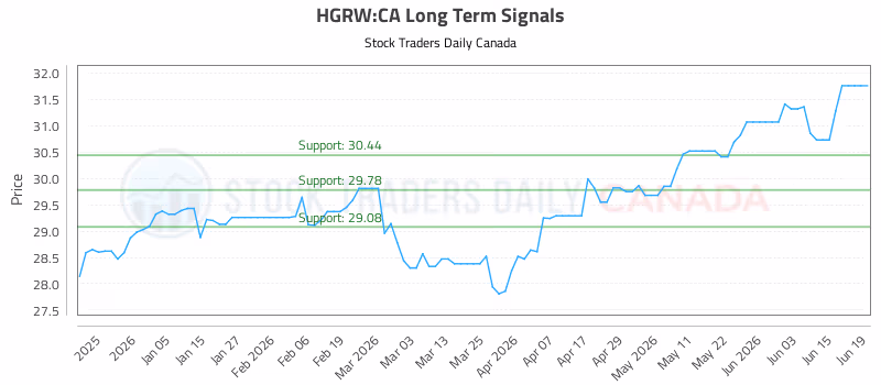 Stock Chart for HGRW:CA