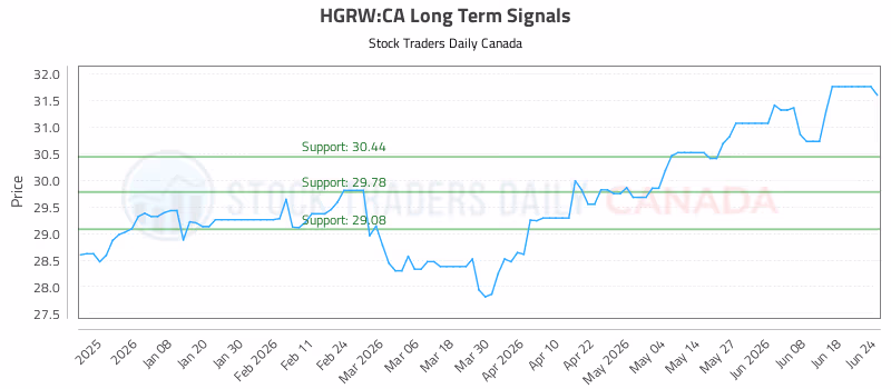 Stock Chart for HGRW:CA