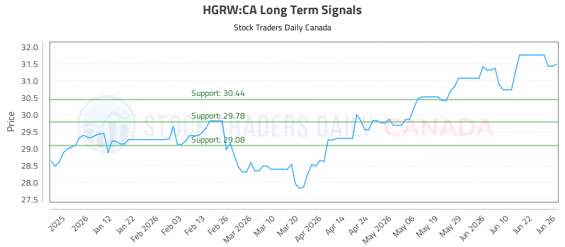 Stock Chart for HGRW:CA