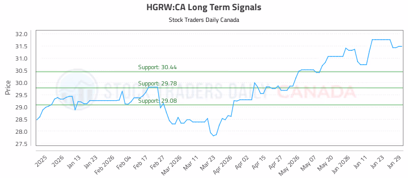Stock Chart for HGRW:CA