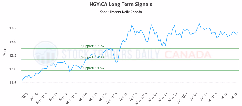 Stock Chart for HGY:CA