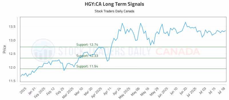 Stock Chart for HGY:CA